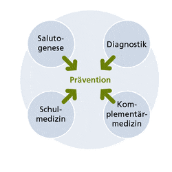 Kernbereiche von Medical Wellness